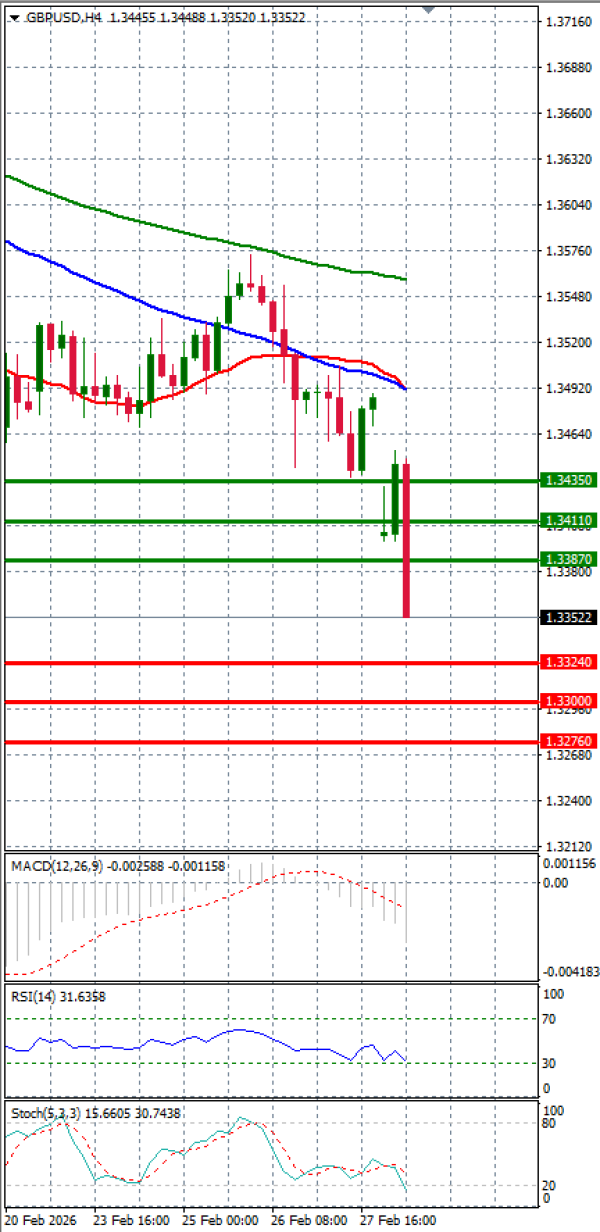 Фунта-Долар Анализи Техничка анализа 02/03/2026