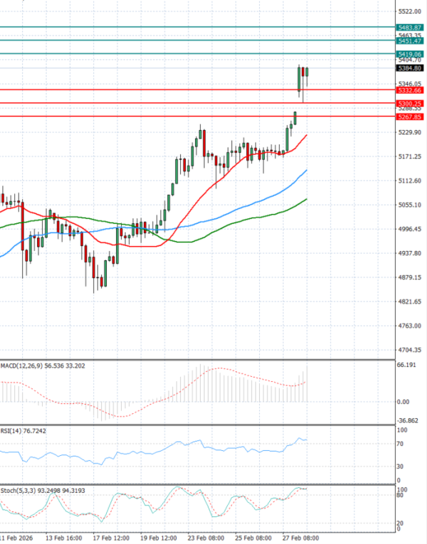 Злато Анализи Техничка анализа 02/03/2026