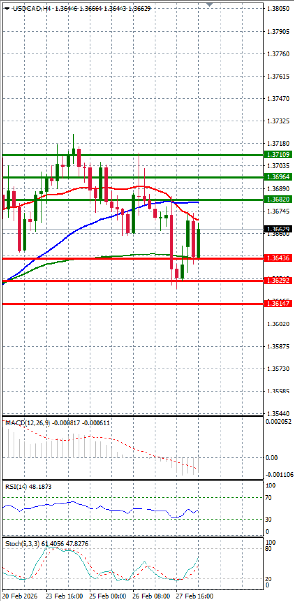 Dollar - Канадски долар Анализи Техничка анализа 02/03/2026