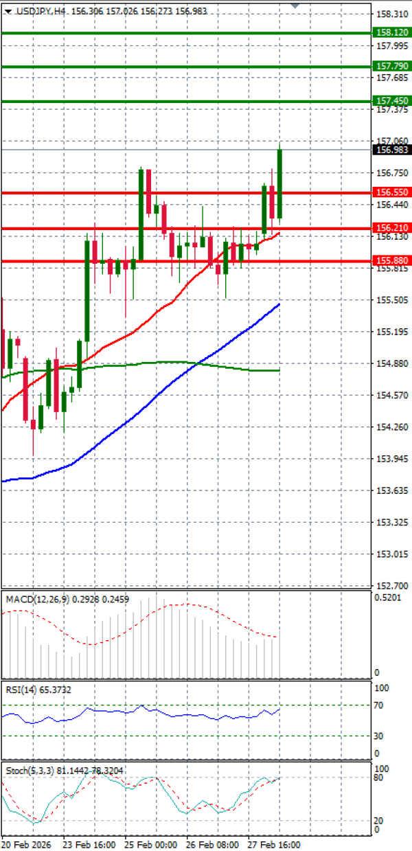 Долар-Јапонски јен Анализи Техничка анализа 02/03/2026