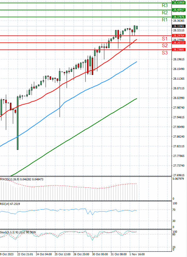 Dollar - Turkish Lira Анализи Техничка анализа 02/11/2023