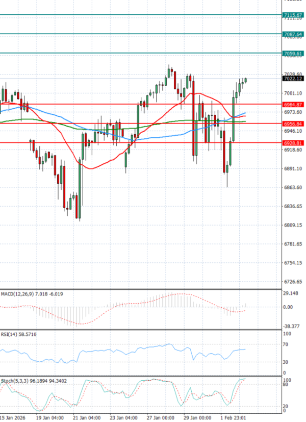 USA500 Анализи Техничка анализа 03/02/2026