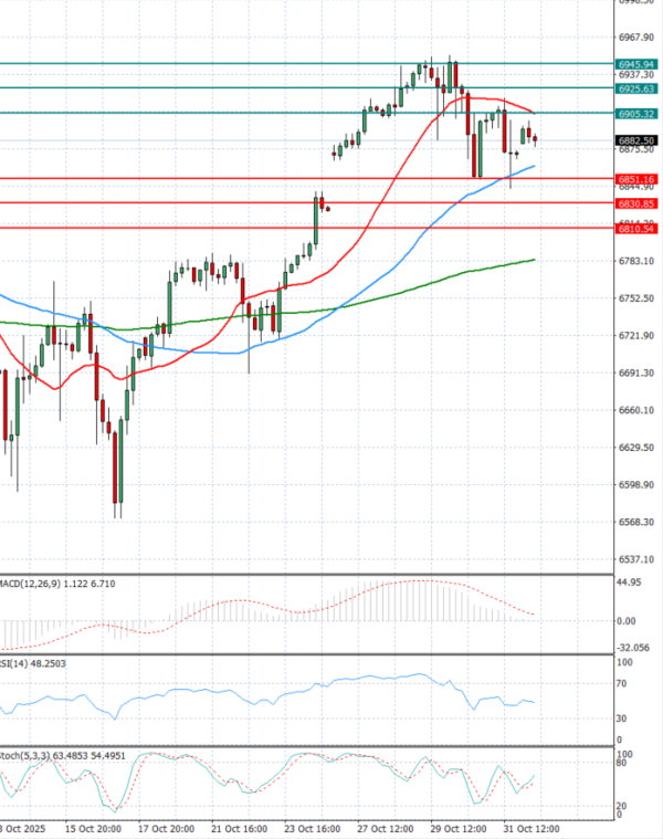 USA500 Анализи Техничка анализа 03/11/2025