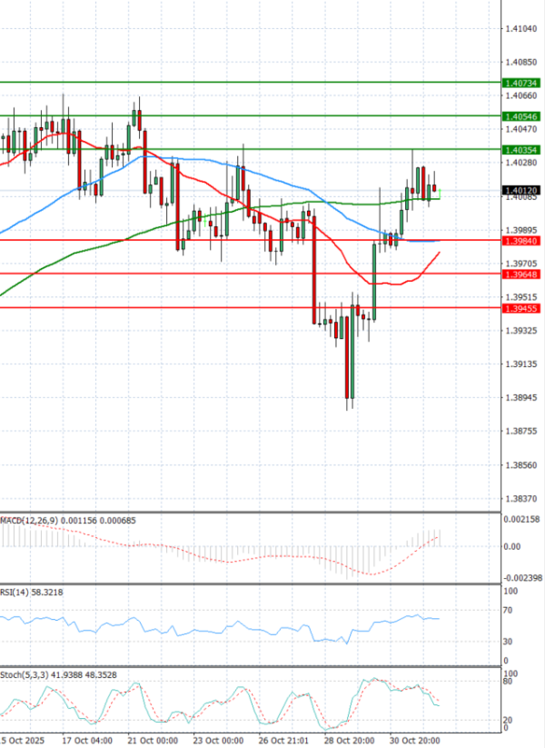 Dollar - Канадски долар Анализи Техничка анализа 03/11/2025
