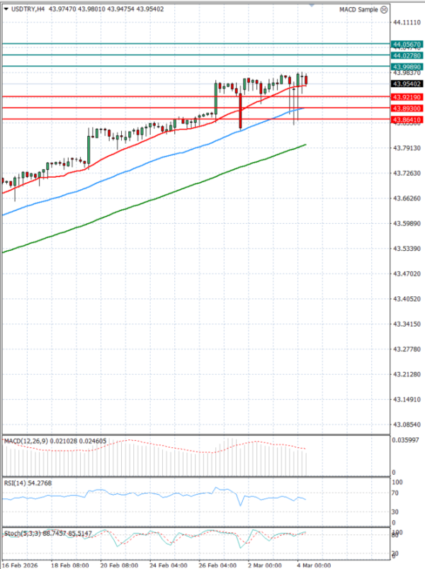 Dollar - Turkish Lira Анализи Техничка анализа 04/03/2026