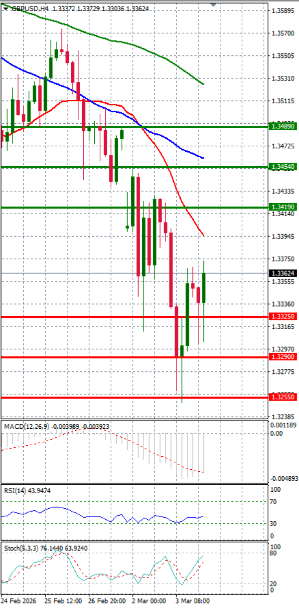 Фунта-Долар Анализи Техничка анализа 04/03/2026