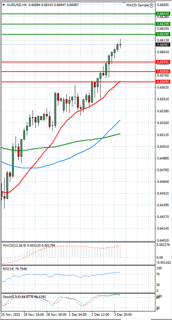 Австралиски долар- УС Долар Анализи Техничка анализа 04/12/2025