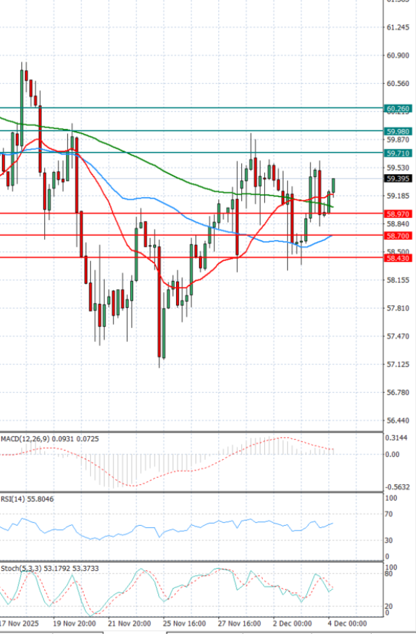 Нафта Анализи Техничка анализа 04/12/2025