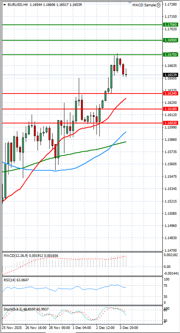 Евро-Долар Анализи Техничка анализа 04/12/2025