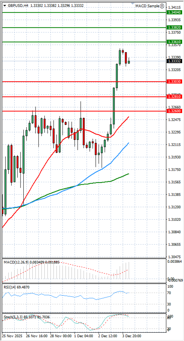 Фунта-Долар Анализи Техничка анализа 04/12/2025