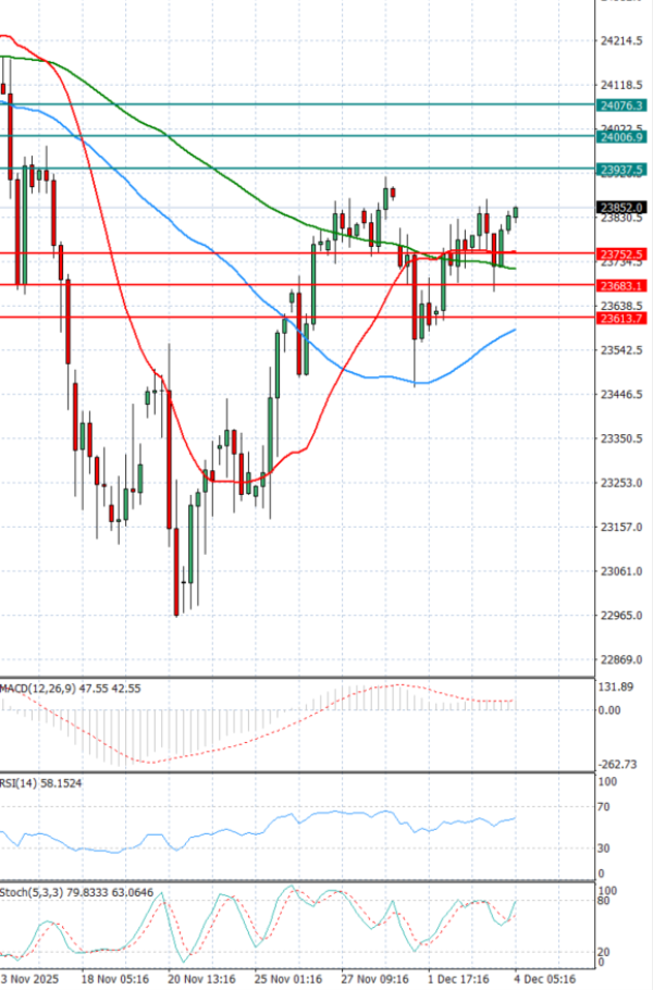 Ger 40 индекс Анализи Техничка анализа 04/12/2025