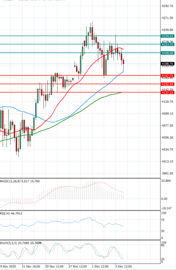Злато Анализи Техничка анализа 04/12/2025