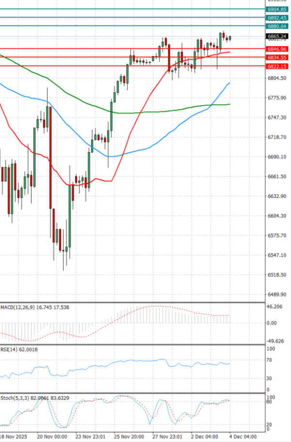 USA500 Анализи Техничка анализа 04/12/2025