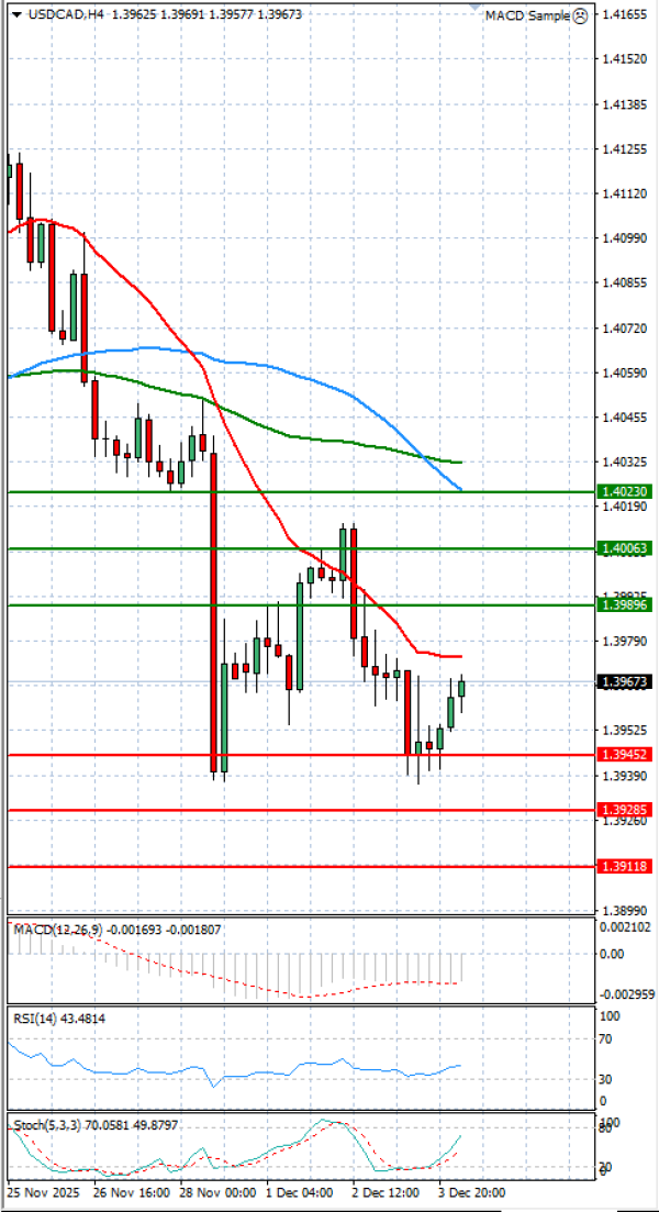 Dollar - Канадски долар Анализи Техничка анализа 04/12/2025