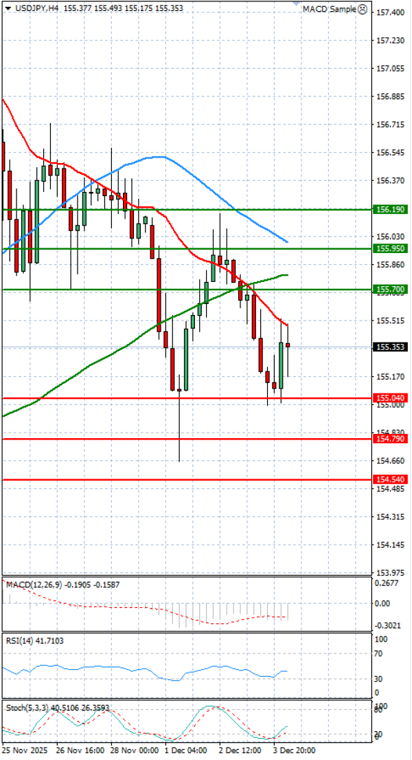 Долар-Јапонски јен Анализи Техничка анализа 04/12/2025
