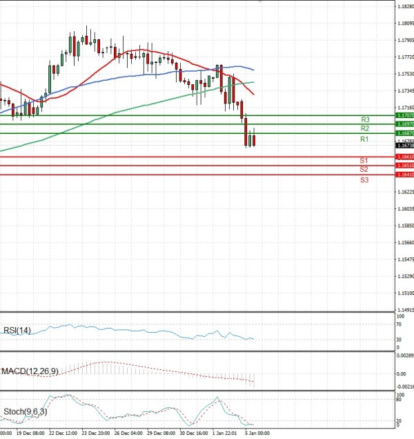 Евро-Долар Анализи Техничка анализа 05/01/2026