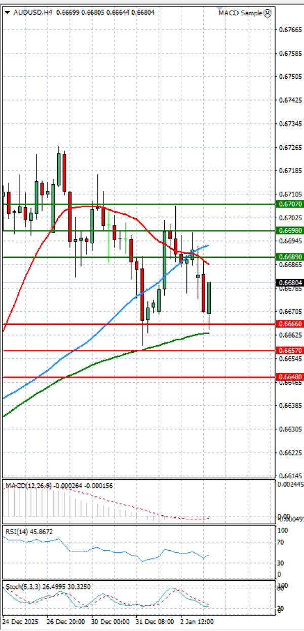 Австралиски долар- УС Долар Анализи Техничка анализа 05/01/2026