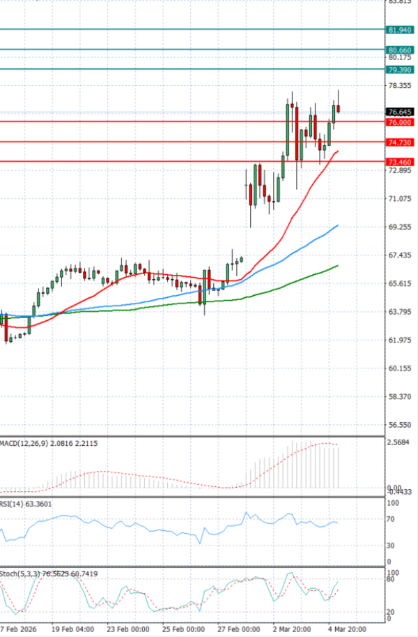 Нафта Анализи Техничка анализа 05/03/2026