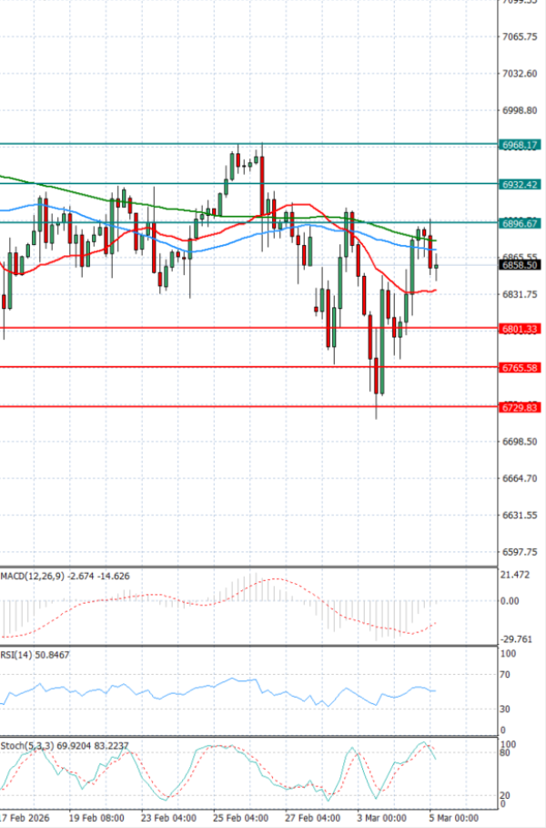 USA500 Анализи Техничка анализа 05/03/2026