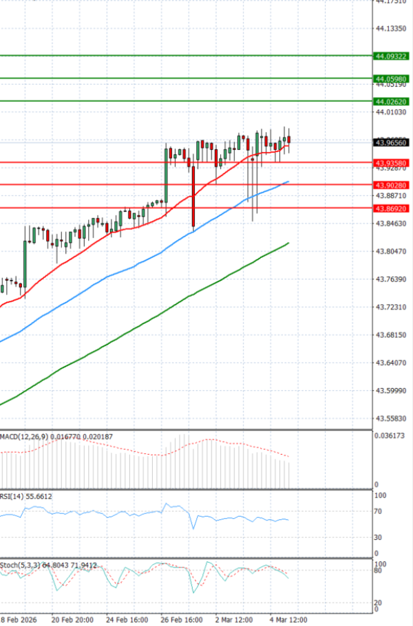 Dollar - Turkish Lira Анализи Техничка анализа 05/03/2026