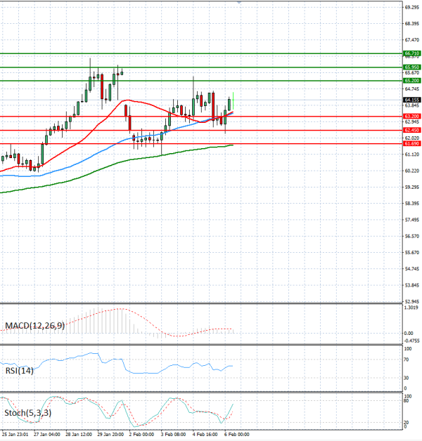 Нафта Анализи Техничка анализа 06/02/2026