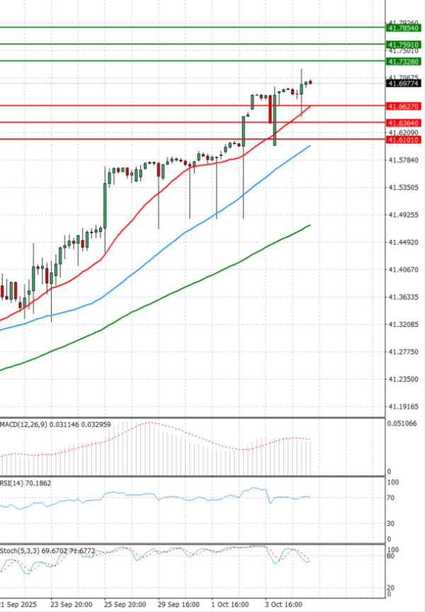 Dollar - Turkish Lira Анализи Техничка анализа 07/10/2025