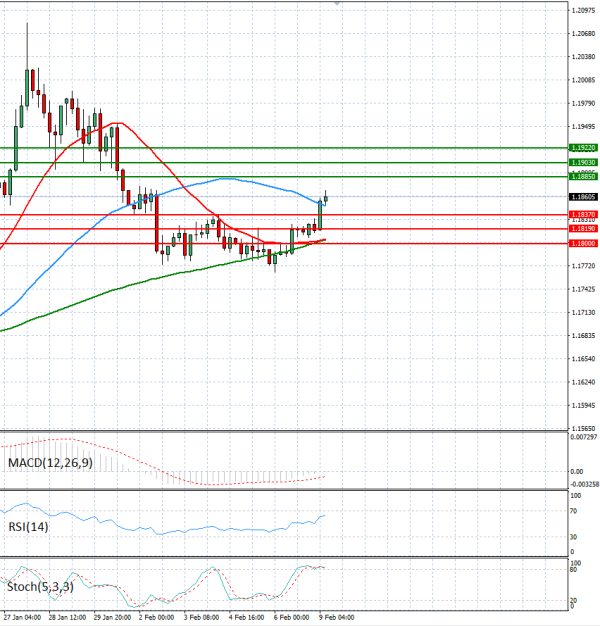 Евро-Долар Анализи Техничка анализа 09/02/2026