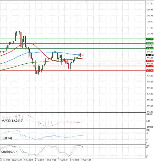 Злато Анализи Техничка анализа 09/02/2026