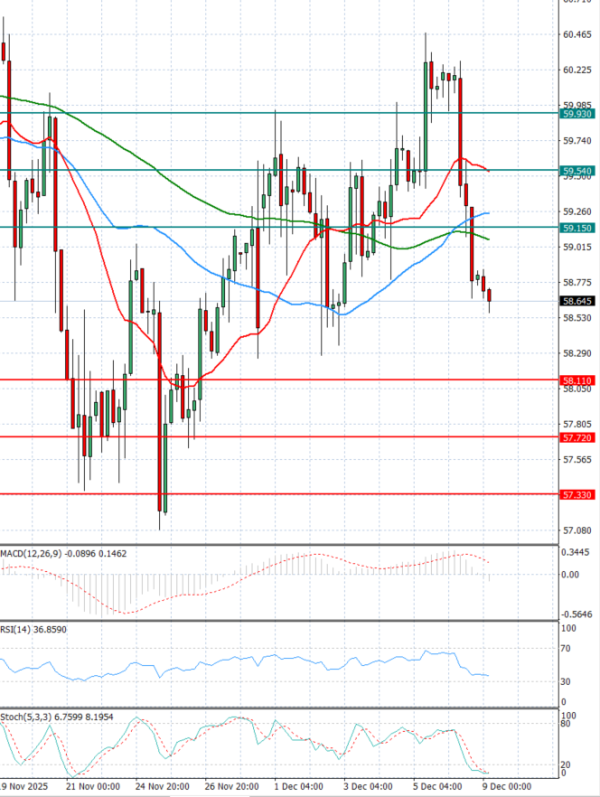 Нафта Анализи Техничка анализа 09/12/2025