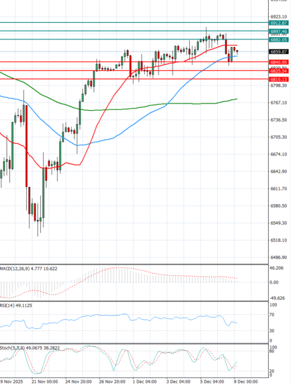 USA500 Анализи Техничка анализа 09/12/2025