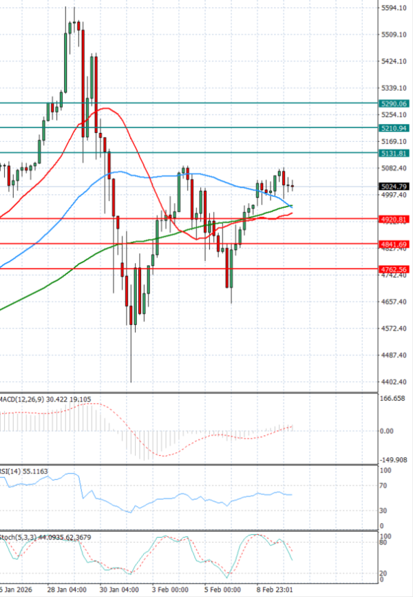 Злато Анализи Техничка анализа 10/02/2026