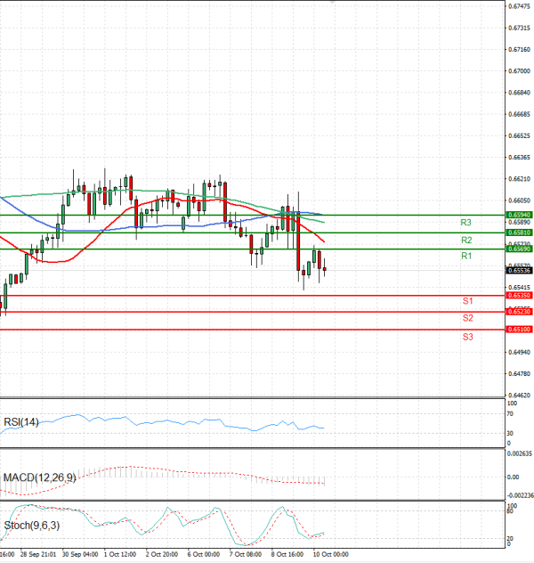 Австралиски долар- УС Долар Анализи Техничка анализа 10/10/2025