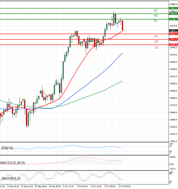 Ger 40 индекс Анализи Техничка анализа 10/10/2025