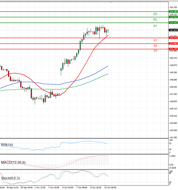 Долар-Јапонски јен Анализи Техничка анализа 10/10/2025