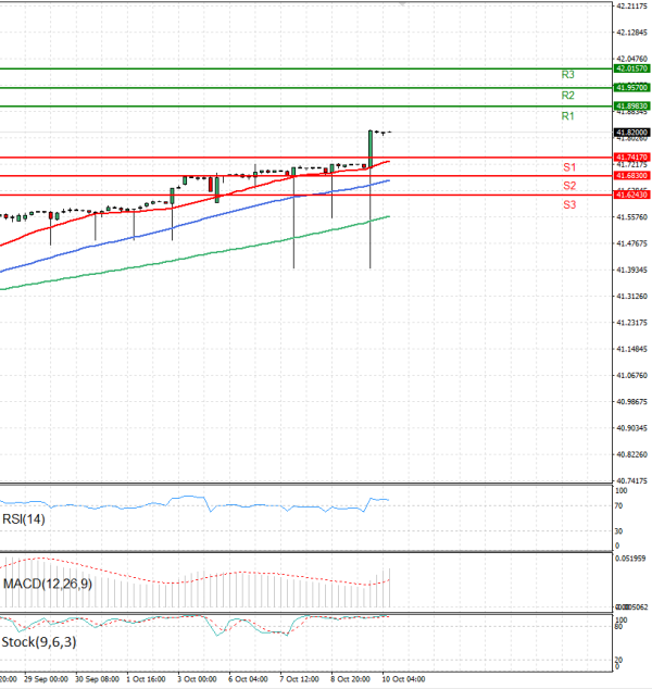 Dollar - Turkish Lira Анализи Техничка анализа 10/10/2025