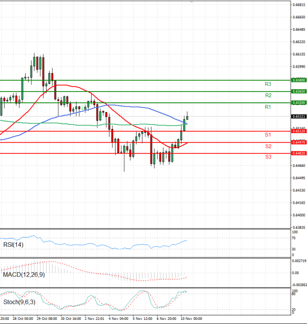 Австралиски долар- УС Долар Анализи Техничка анализа 10/11/2025