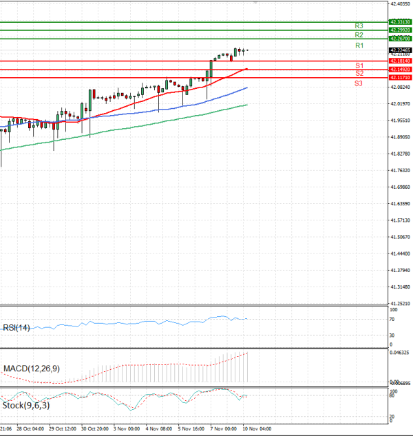 Dollar - Turkish Lira Анализи Техничка анализа 10/11/2025