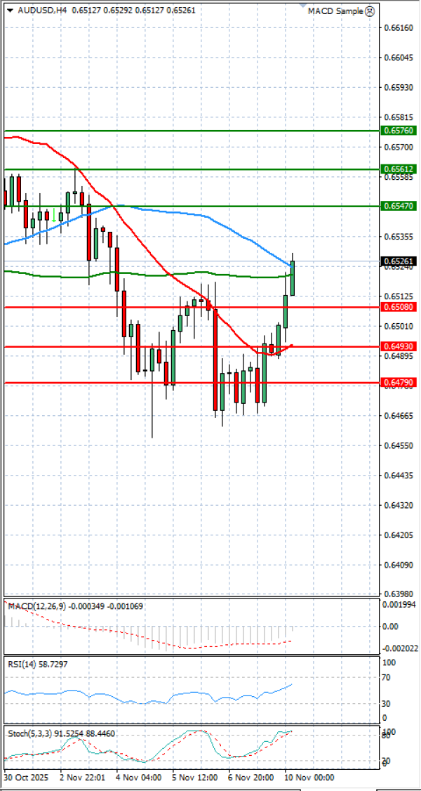 Австралиски долар- УС Долар Анализи Техничка анализа 10/11/2025