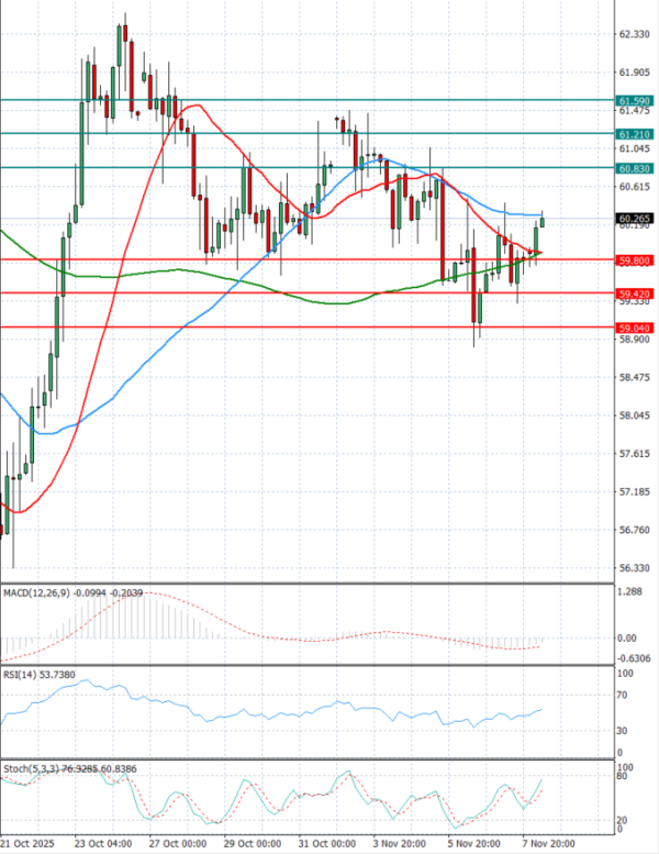 Нафта Анализи Техничка анализа 10/11/2025