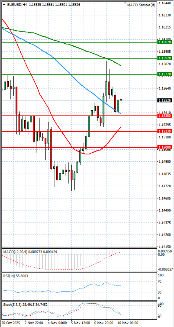 Евро-Долар Анализи Техничка анализа 10/11/2025
