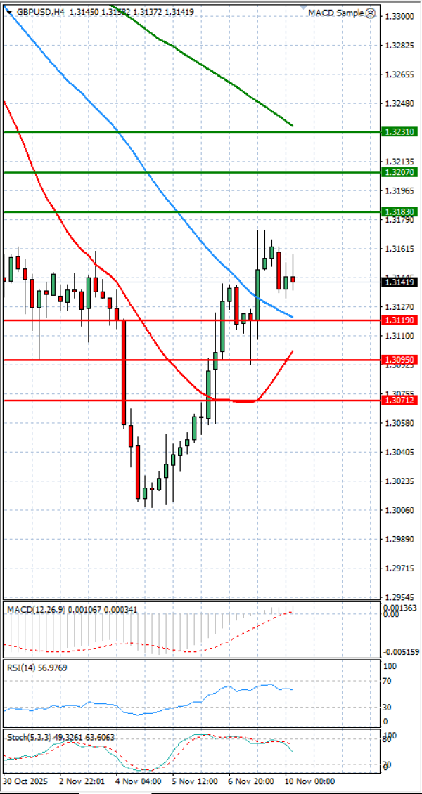 Фунта-Долар Анализи Техничка анализа 10/11/2025