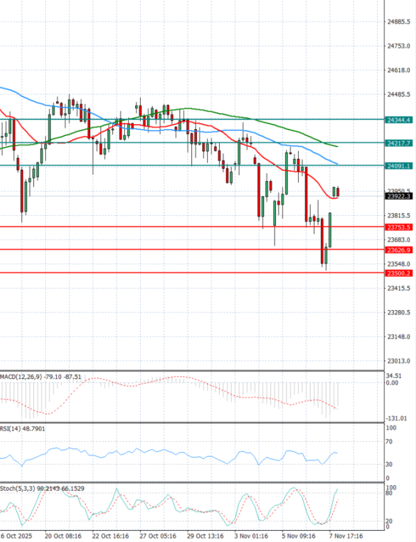 Ger 40 индекс Анализи Техничка анализа 10/11/2025