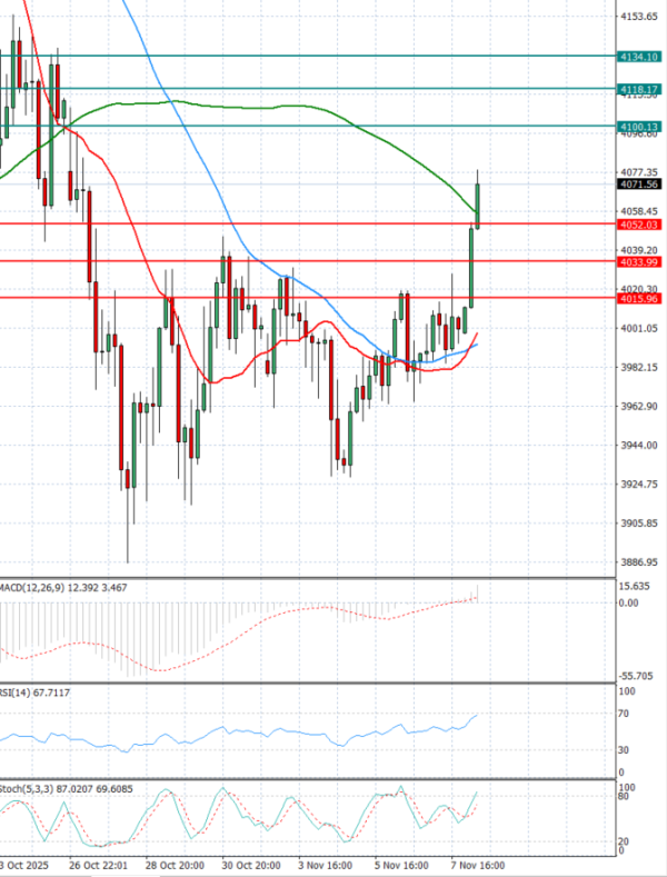 Злато Анализи Техничка анализа 10/11/2025