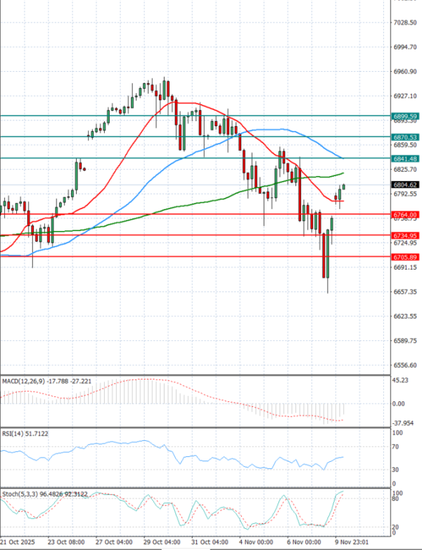 USA500 Анализи Техничка анализа 10/11/2025