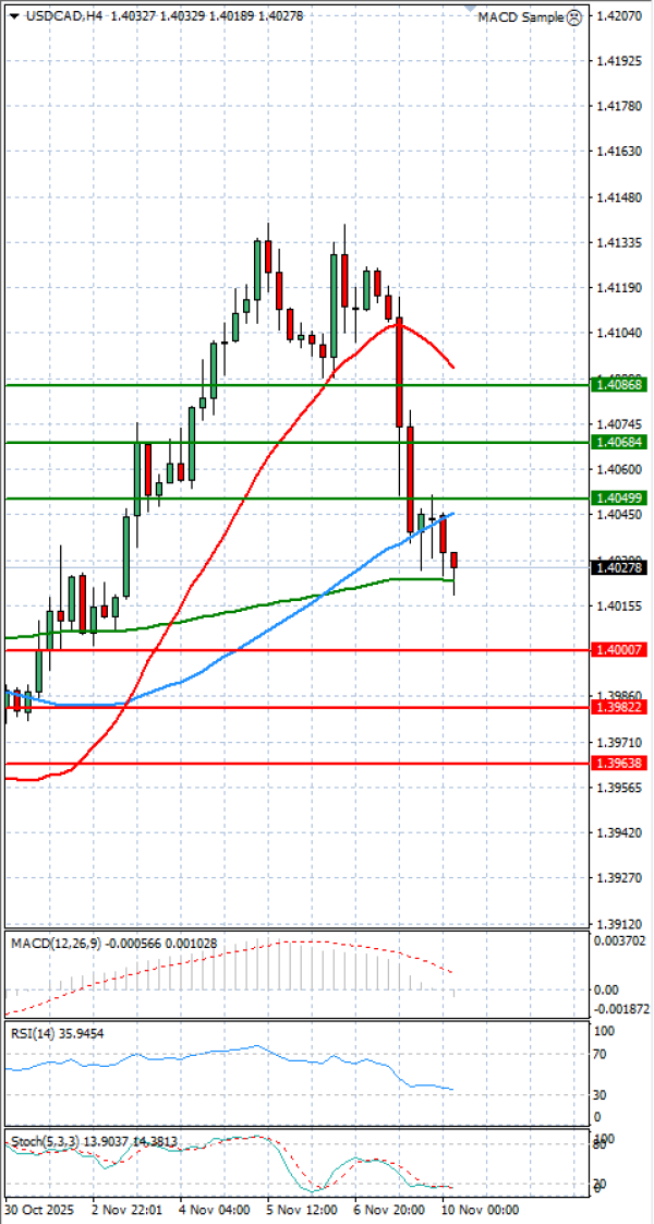 Dollar - Канадски долар Анализи Техничка анализа 10/11/2025