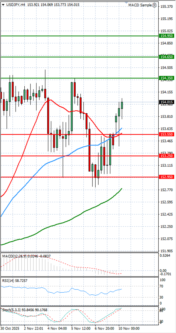 Долар-Јапонски јен Анализи Техничка анализа 10/11/2025