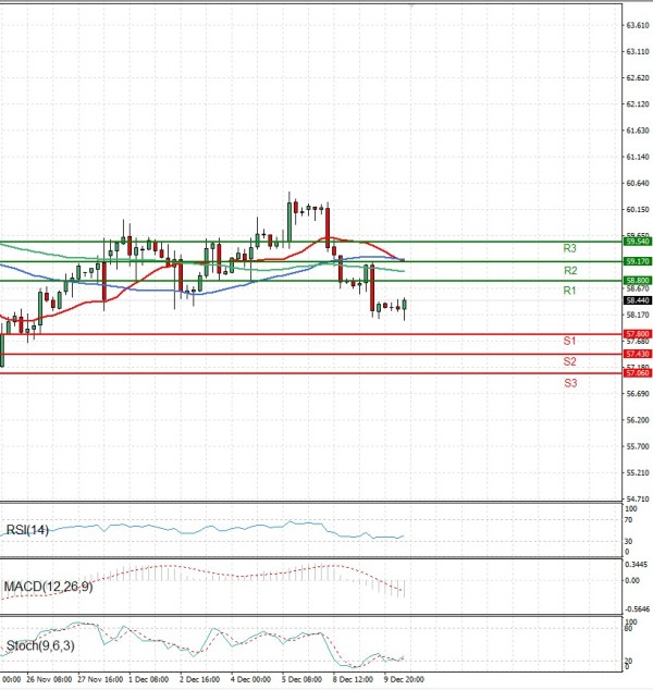Нафта Анализи Техничка анализа 10/12/2025