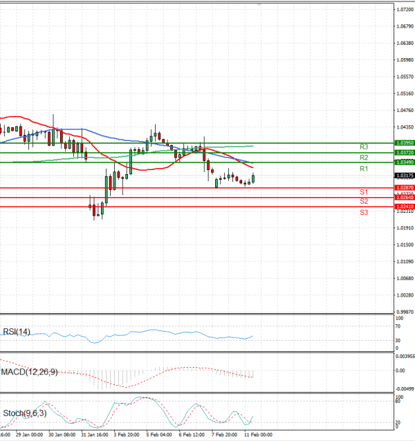Евро-Долар Анализи Техничка анализа 11/02/2025