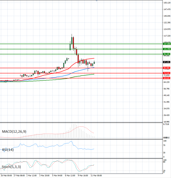 Нафта Анализи Техничка анализа 11/03/2026