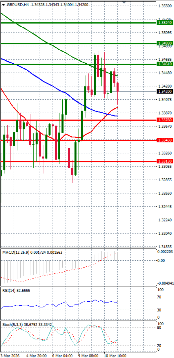 Фунта-Долар Анализи Техничка анализа 11/03/2026